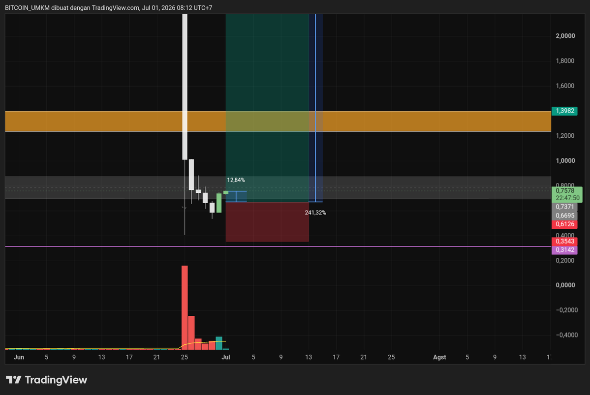 Bitcoinumkm's tweet photo. memecore:native 
Memecore saat ini membentuk bulish engulfing
Yang belum entry menarik nih https://t.co/aIpoThP2Se