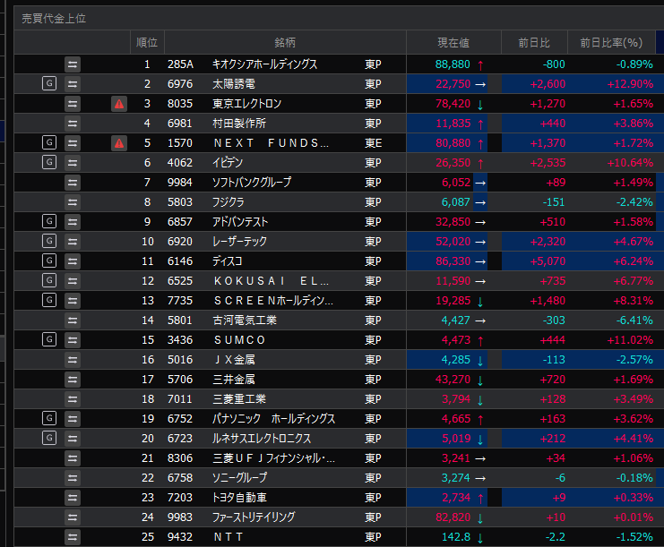 nogu2000's tweet photo. 個人投資家に人気銘柄軒並みザラ場マイテン　NISA買い付けランキングは逆指標になっている　キオクシア　フジクラ　古川　JX金属　NTT https://t.co/Luu9OiPEgG