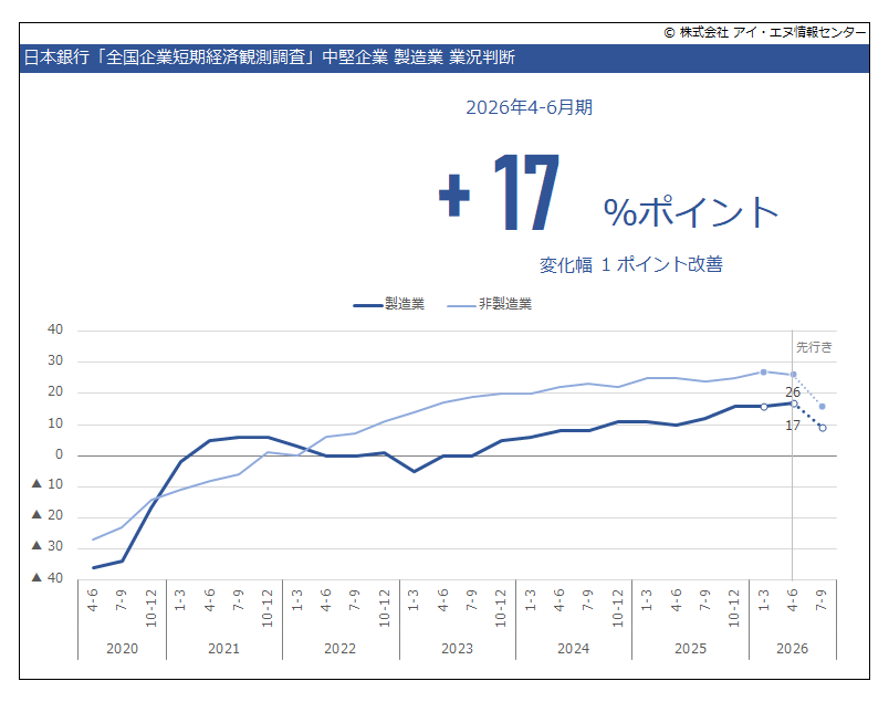 indbgraphreport's tweet photo. 2026年６月調査 #全国企業短期経済観測調査（日銀短観）で大企業 製造業の業況判断は３月調査から５ポイント改善し＋22％ポイントでした。
この #日銀短観 は全国約1万社を対象に四半期ごとに実施する企業動向調査。高い回答率と速報性が特徴。企業活動全般を調査します。

https://t.co/YrLmZOrP9N https://t.co/rFdy34UaJC