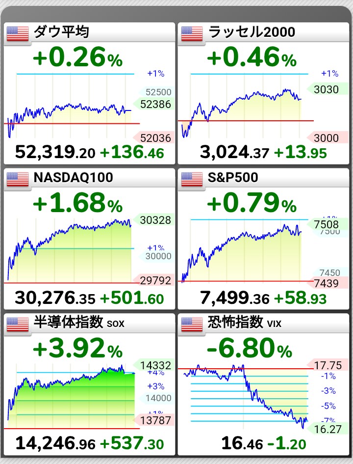 mask777v's tweet photo. 昨晩の🇺🇸米国株式市場
NASDAQ100　+1.68%
S&amp;P500　+0.79%
SOX　+3.92%
もうわけのわからないブル相場
円安も相まって資産マシマシ
危険なレバレッジ行きたくなる気持ちもわかる
ワイは今SOX1割くらいしか持ってないけど
半導体相場の端に乗れてるかも😁

亀も落ちそうな端で長い爪を披露
(オスの特徴) https://t.co/6VO2y3nnMD