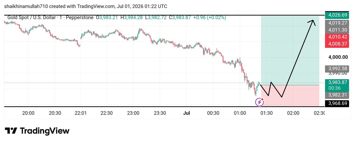 Shaikh448667's tweet photo. XAU/USD چارٹ پر Counter-Trend Buy Setup لگ رہا ہے، اس لیے کنفرمیشن کے بغیر انٹری نہ کریں۔
Entry: 3983.80–3985 پر صرف اس وقت Buy کریں جب واضح bullish candle اور higher low بن جائے۔
Stop Loss: 3968.70 کے نیچے۔
Take Profit 1: 3992.50
Take Profit 2: 4008–4012
Take Profit 3: 4019–4026 https://t.co/j4O6pJlBQq