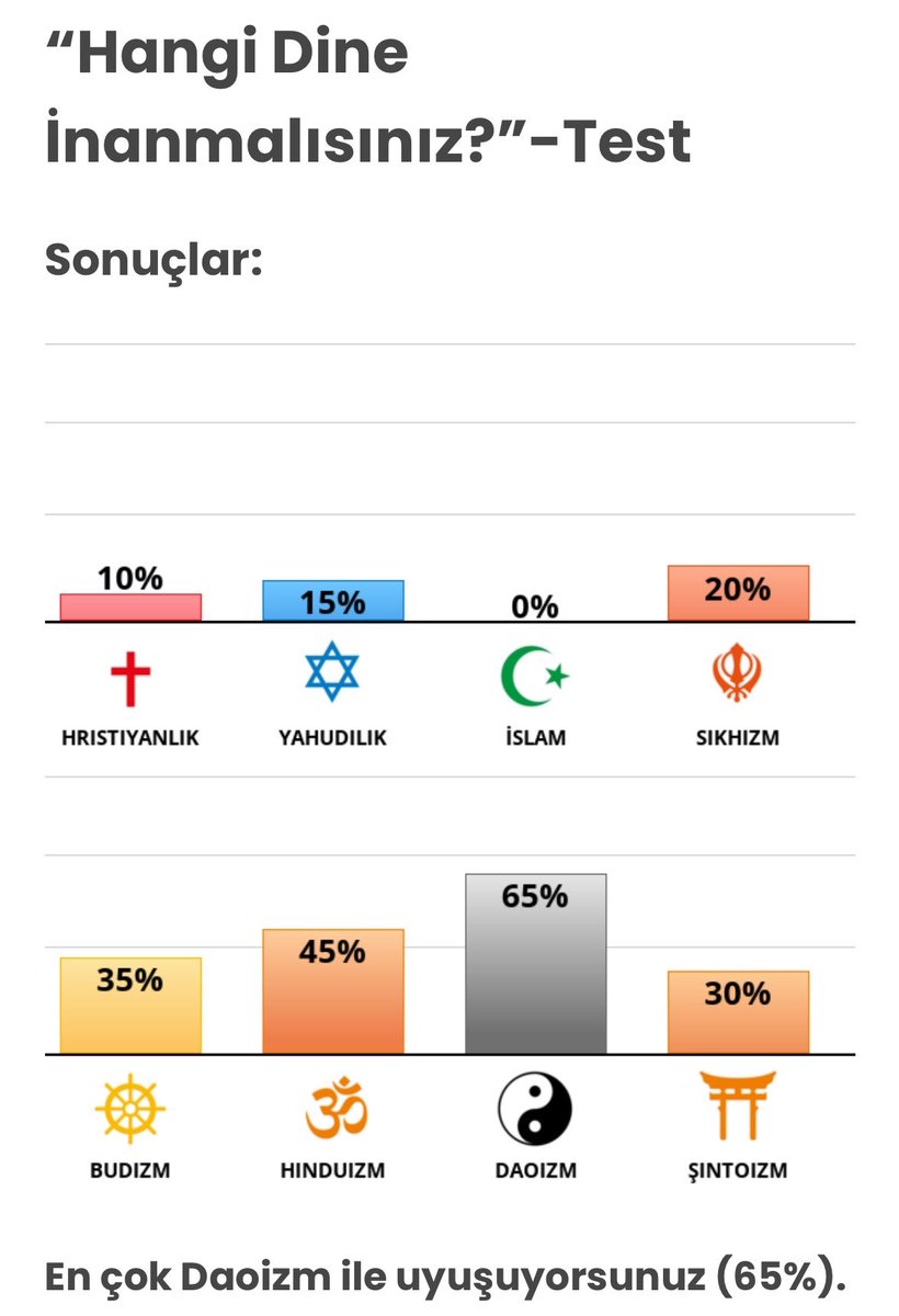 niliebutatiny's tweet photo. hepsi sıfır çıkar diye bekliyordum SADECE islamın sıfır çıkması bana da şok oldu https://t.co/I5ISCCCczU