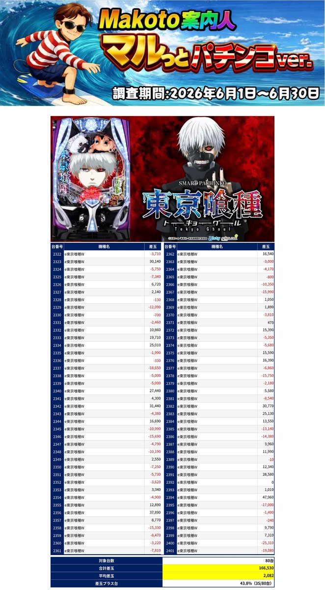 パチンコ結果データ📈 【東京都】 🗓️6月30日(火) 😈ピーアーク北綾瀬