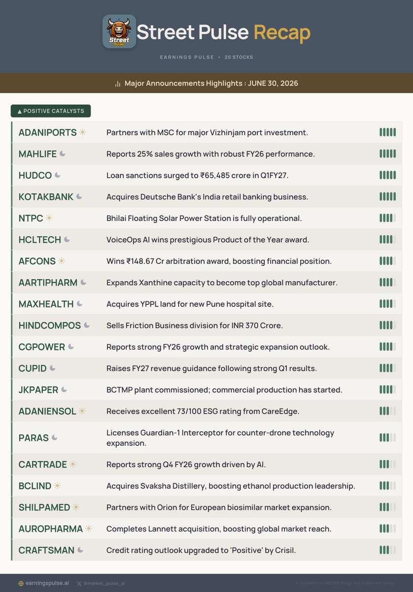 market_pulse_ai's tweet photo. 📅 Street Pulse Recap: JUNE 30, 2026
Major Announcements for #ADANIPORTS #MAHLIFE #HUDCO #KOTAKBANK #NTPC #HCLTECH #AFCONS #AARTIPHARM #MAXHEALTH #HINDCOMPOS &amp; more!

#StocksToWatch #Watchlist #Trading https://t.co/wTEO6tlxEv