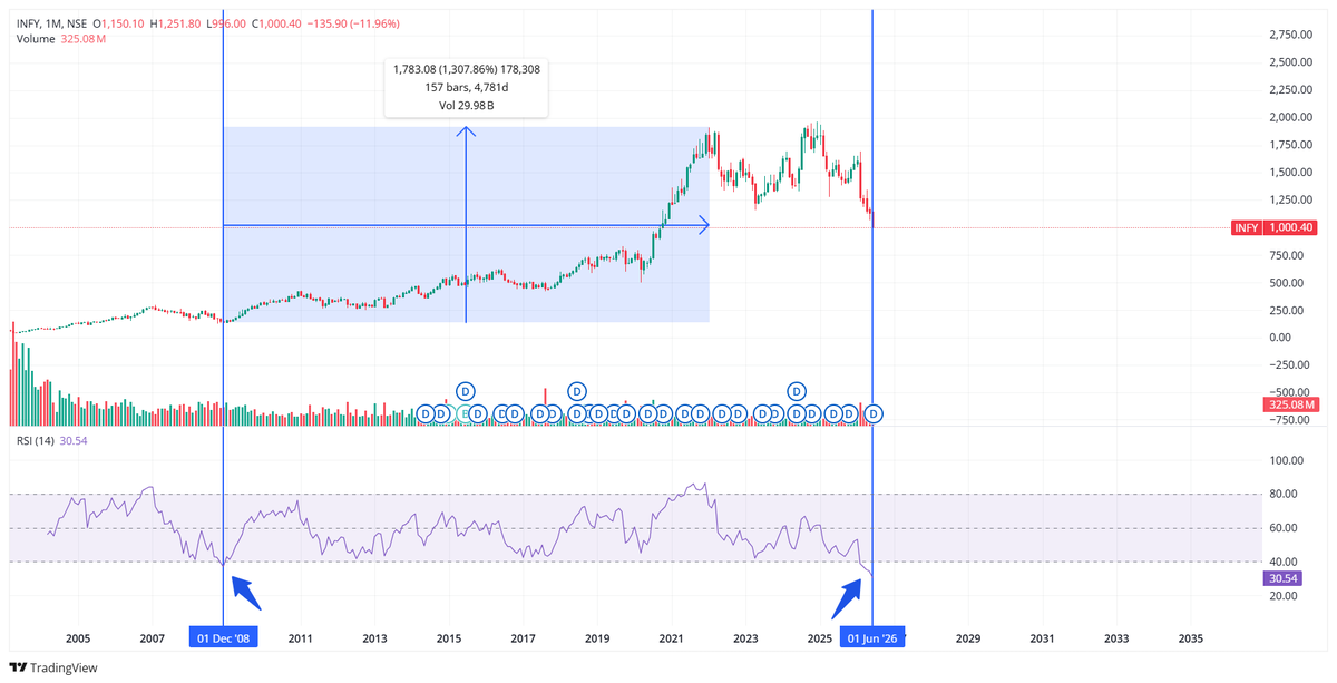 LOWPEHYROEEPS's tweet photo. #Infosysltd #Infy #NiftyIT #Infosys
In the entire history of Infosys' stock journey, this is the second time the stock has gone below RSI 40 after 18 years.
1. On 01-DEC-2008, RSI was 36.91; after this, the stock rallied almost.

2. On 30-JUN-2026, RSI is 30.54

Is this a bottom? https://t.co/XPRPb4b6kv