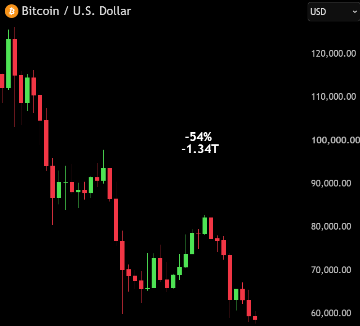 BullTheoryio's tweet photo. BREAKING: Bitcoin has crashed below $58,000, hitting a 652-day low.

Bitcoin is now down -54% from its peak, wiping out over $1.34 trillion in market value. https://t.co/37ndUUvKwt