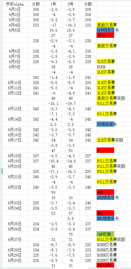 snowmawer's tweet photo. 雪人撸毛—— 6月币安alpha总结

千U号，参加交易赛，日活6.6万及以上
直接说结论：双号盈利总计462u，单号231u    

alpha空投：11次 —— 438u —— 平均 39.8u  
打新空投：1次 —— 78u —— 平均 78u  
booster任务：7次  ——69u —— 平均9.8u  
交易赛奖励次数：8次——298u——平均37.2u
交易赛磨损：221u （包含7天基本磨损56u）
gas消耗：70次  —— 420u —— 平均 6u（数据不准确，因为包含交易赛）    

和五月比较起来   
空投减少1次 ，平均减少4.8u  
打新增加了1次，平均增加78u  
booster任务增加7次，平均增加9.8u  
gas消耗平均增加了1.7u  （数据不准确）

从数据上看一个号一个月吃六次
一个周期吃三次（空投+打新），格局基本没变
吃了老币多收益就低，赶上新币和打新，收益就高
但是booster任务需要扣分，并且收益还行
是否做任务也很难取舍

单独说交易赛，这个扰乱了gas消耗统计
因为有时候当天只是刷交易赛，比较复杂
但是总体来看交易赛是赚钱的
你可以看成奖励 298u，磨损165u，收益133u
不过就是累，非常累，参加了4场，第五场的数据要在7月体现
大家有兴趣可以考虑，建议是一场一场参加，别贪多，别贪多，一个一个刷好，情愿多刷，也要保证一定吃上！！！

币安alpha是��阶段所有撸毛人的基础收益来源
按照哑铃生活策略，它依旧是构筑你个人现金流的最佳来源
投入1100u，每天十五分钟，一个月收益100多u，不到一年就回本
只要币圈不完蛋，币安不完蛋，这一套玩法就有效

我不建议加号，不建议离职，我只建议你坚持
坚持你的选择，选择坚持，加油！