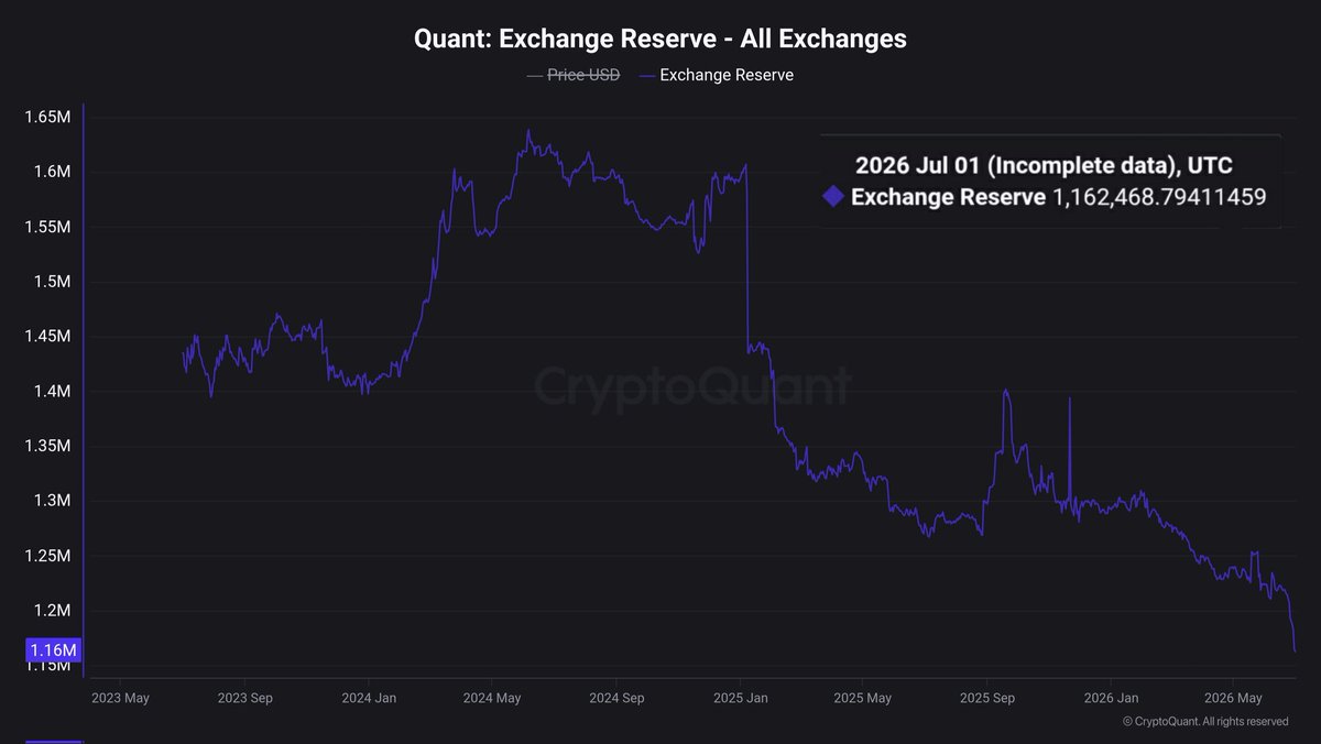 MindCrypto_'s tweet photo. 🧿💥 $QNT another 10,000 (approx) QNT down on the 'all exchange reserves' since my last post yesterday!

That's also 129, 971 (and change) QNT that has left the exchanges since January!

Would be nice to see it under 1M. 💪 https://t.co/d2w5oaNEjk