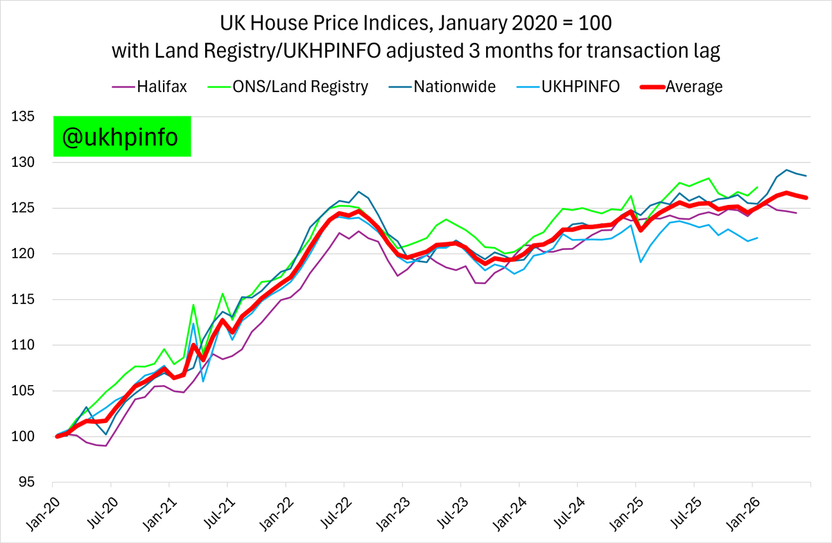 ukhpinfo's tweet photo. UK housing market still looks like it is hovering around the 2022 peak and pretty flat year-on-year. https://t.co/C6pJS63424