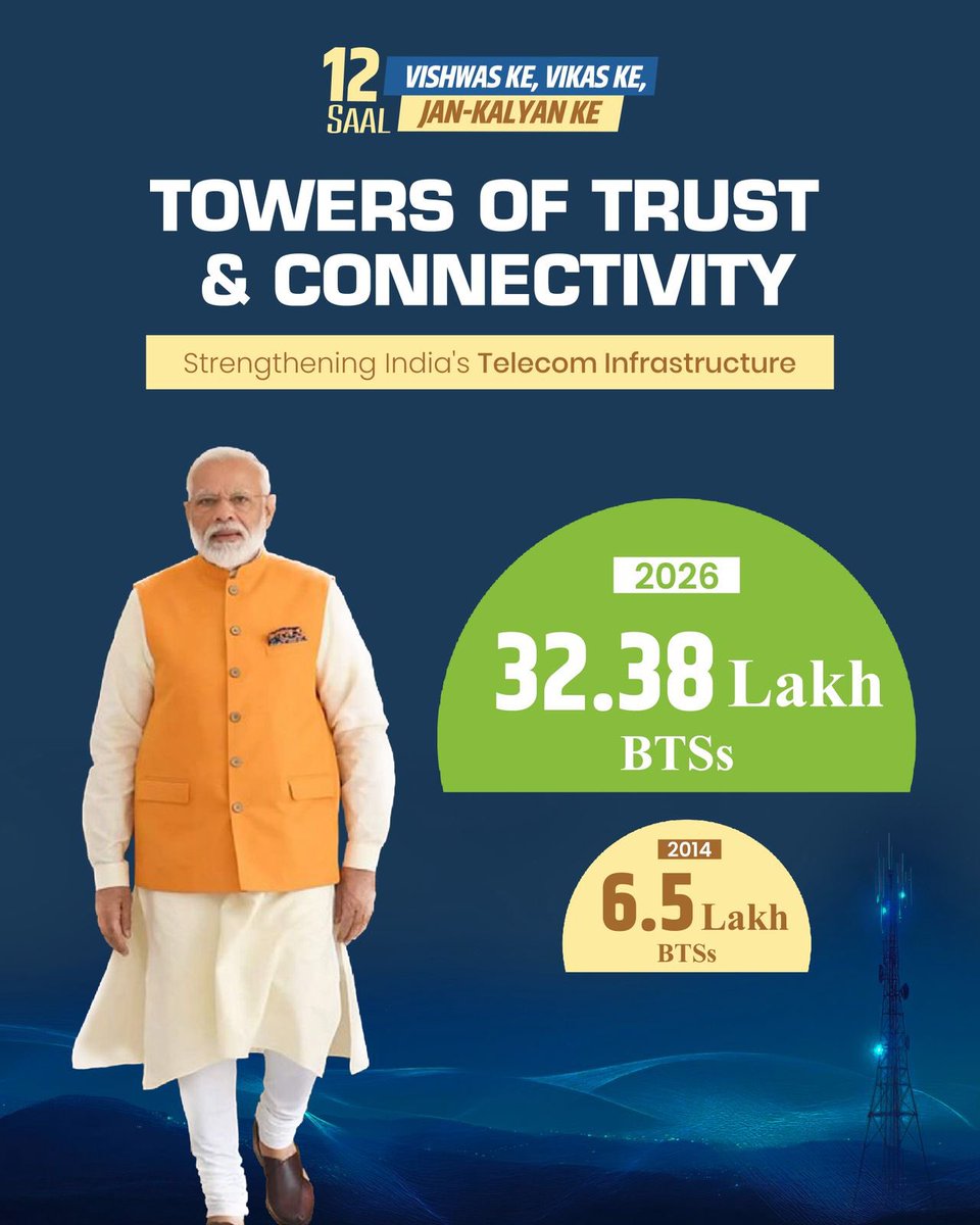 JM_Scindia's tweet photo. The number of mobile towers has increased from 6.5 lakh to over 32 lakh. Behind this expansion lies a quiet revolution that has connected remote communities, strengthened local economies and ensured that no region remains isolated from the nation's growth story. https://t.co/7DzSHVsCJX