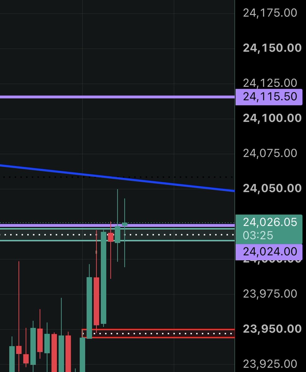 tradklear's tweet photo. #Nifty50 the 30 mins candle is about to close above 24024. Monitor strike chart before entering - theta above 0.65 👍 https://t.co/4ZaOSEMqkH