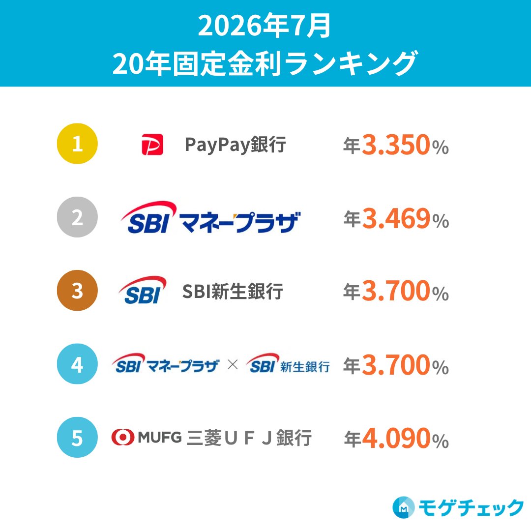 mogecheck's tweet photo. 🏠2026年7月 住宅ローン金利ランキング🏠

自己資金や物件所在地など、条件によって住宅ローン金利の順位は変わる場合があります。

画像をクリックして、自分の条件で最新金利をチェックしてみてください👇