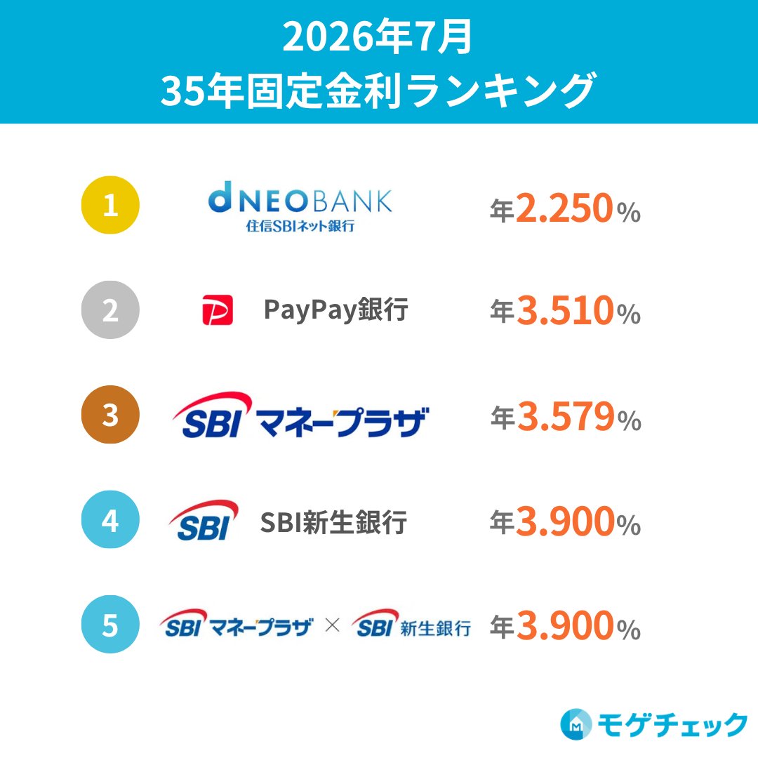 mogecheck's tweet photo. 🏠2026年7月 住宅ローン金利ランキング🏠

自己資金や物件所在地など、条件によって住宅ローン金利の順位は変わる場合があります。

画像をクリックして、自分の条件で最新金利をチェックしてみてください👇