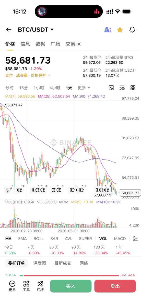 onebtcdesign's tweet photo. 现在币圈一点讨论度都没了，挺好的，默默分批抄底，买在无人问津时😂 https://t.co/cPY4z4slYs