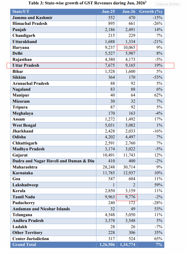 ajayrotti's tweet photo. Look at Uttar Pradesh!!! Wow!! 19% growth YoY and closing in on TN and Haryana!! 

MH, KA, GJ continue to be Top 3 and continue to impress with double digit growth on large base. https://t.co/5Rif5cqJor
