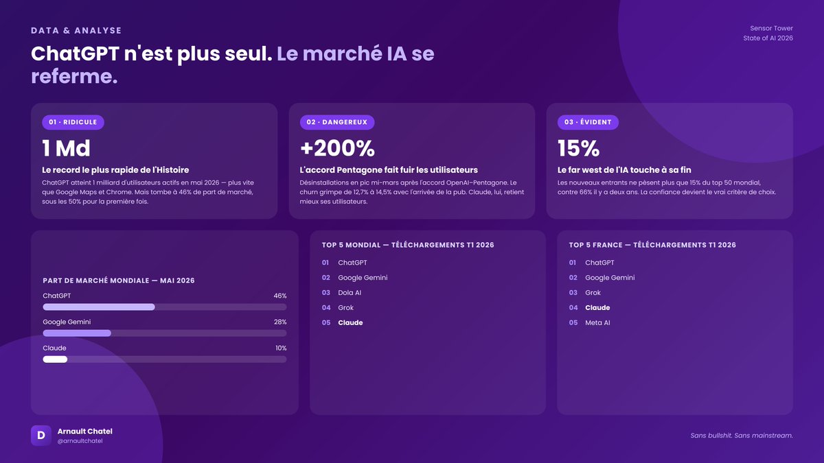ArnaultChatel's tweet photo. ChatGPT vient de devenir l'appli la plus rapide de l'Histoire à atteindre 1 milliard d'utilisateurs actifs. Devant Google Maps. Devant Chrome.

Et pourtant, elle n'a jamais été aussi fragile.

Le rapport State of AI de Sensor Tower vient de tomber. Voici ce qu'il raconte vraiment.

RIDICULE.

On répète en boucle "ChatGPT = l'IA", comme on disait "Kleenex = mouchoir".

Sauf que la réalité de mai 2026 dit autre chose :

→ ChatGPT : 46% de part de marché (sous les 50% depuis mars, une première)

→ Google Gemini : 28%

→ Claude : 10%, avec un bond de 5% à 14% aux États-Unis en cinq mois

Le "monopole" de l'IA conversationnelle a vécu.

DANGEREUX.

Fin février 2026, OpenAI signe avec le Pentagone pour déployer de l'IA dans des environnements classifiés.

Résultat : +200% de désinstallations la semaine du 9 mars.

Entre le 1er et le 5 mars, Claude enregistre plus de téléchargements quotidiens que ChatGPT. Anthropic, elle, avait refusé un accord similaire.

Ajoutez l'arrivée de la pub dans ChatGPT : le taux de churn grimpe de 12,7% à 14,5% en trois mois.

Un utilisateur qui se sent trahi, ça ne pardonne pas. Même à un milliard d'installations.
ÉVIDENT.

Le marché des assistants IA n'est plus un far west, il se referme.

Au T1 2026, les nouveaux entrants ne pèsent plus que 15% du top 50 mondial. Il y a deux ans, c'était les deux tiers.

La course n'est plus "qui sort le modèle le plus impressionnant". Elle est "en qui mes équipes ont confiance".

En France, le podium reste ChatGPT / Google Gemini / Grok, Claude en 4e position devant Meta AI et Perplexity. Mistral AI Vibe (ex-Le Chat) pointe en 9e position.

Ce que ça change pour vous, dirigeants et équipes marketing :

Arrêtez de miser sur un seul outil. Le monopole IA n'aura pas lieu. Formez vos équipes à raisonner "multi-modèles", pas "mono-marque".

Et vous, votre organisation carbure encore sur un seul cheval, ou vous avez déjà diversifié ?

#IA #AI #IAGen #LLMs #MBADMB