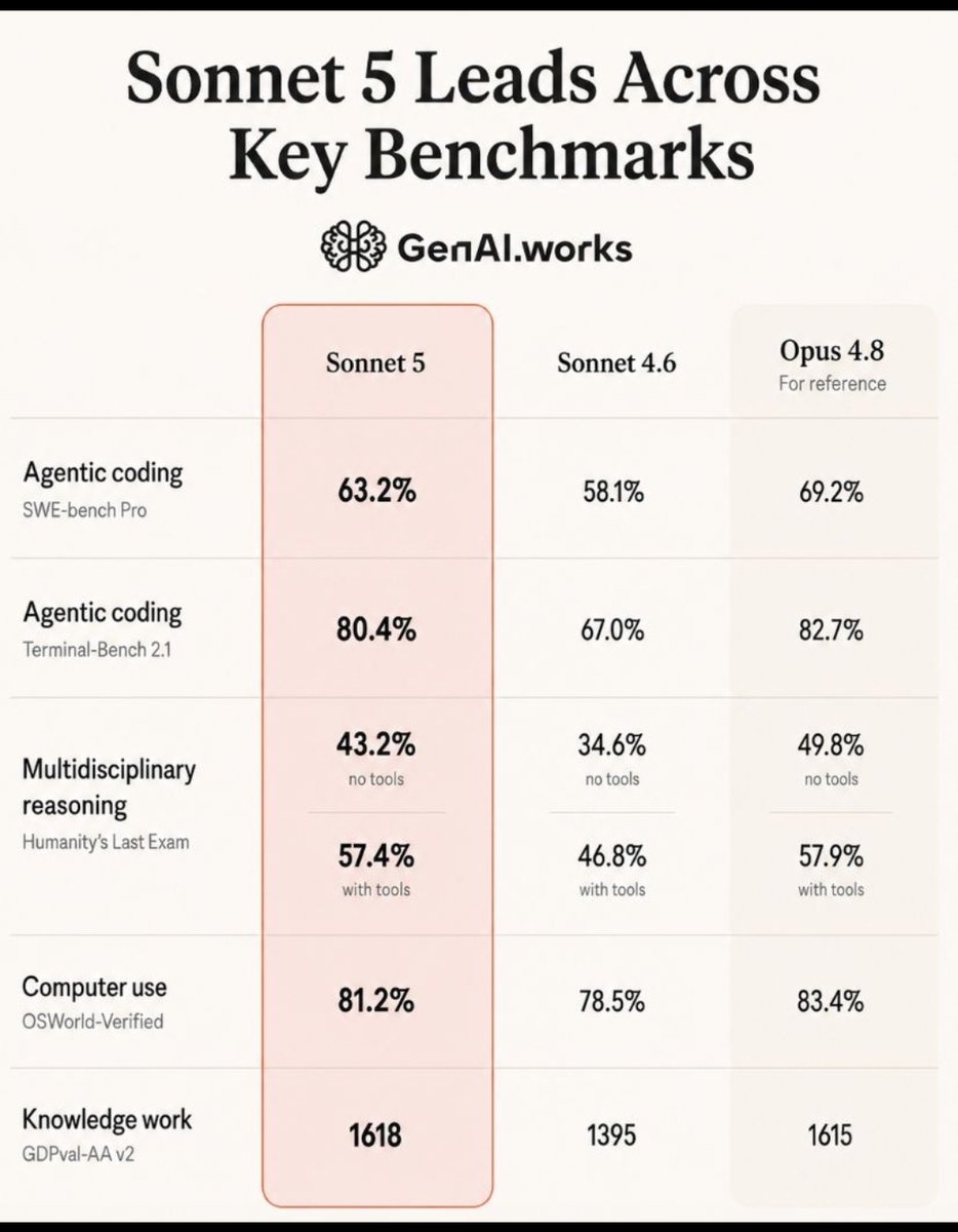 QuantumAIGyan's tweet photo. 🚀 Anthropic has launched Claude Sonnet 5.

✅ Default model for Free &amp; Pro users
✅ More capable at coding, tool use, and agentic workflows
✅ Lower API pricing than previous Sonnet pricing 
The AI race keeps accelerating—agentic AI is becoming the new std.
#Claude  #AgenticAI https://t.co/lhZublJNy9