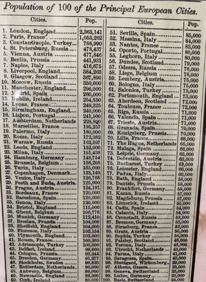 simongerman600's tweet photo. Here are the populations of 100 European cities of major importance in 1854. Note that it doesn’t say biggest cities. Didn’t expect Naples so high up the list. Only London and Paris had over a million residents. https://t.co/IWsjAAGkWQ