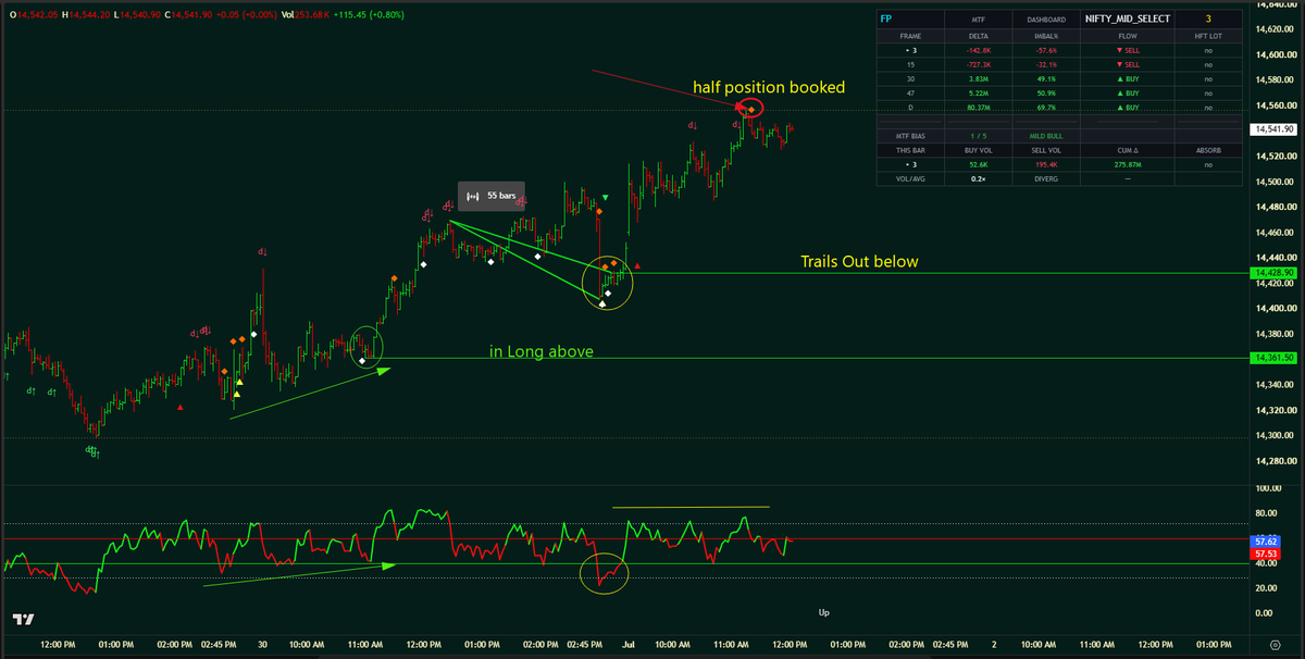 ChartingG's tweet photo. was a test trade on #HFT,
candle structure and RSI reading is another +2 confirmation, and also the clever money movement,
In addition, yesterday had a great expiry in this index with 14375C
#Mid_Cap_Select https://t.co/TJRLiujF6U
