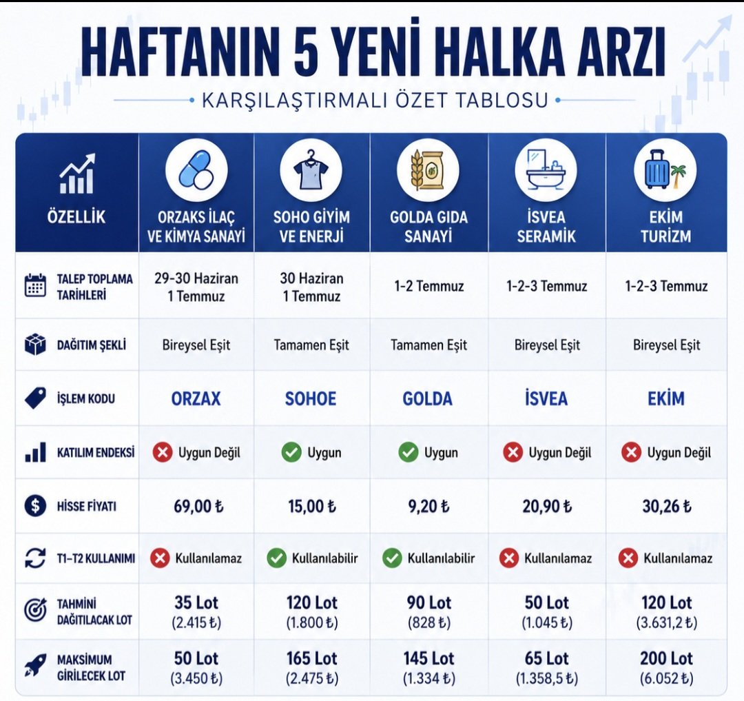 HalkaArzStore's tweet photo. 💥💎EKİM TURİZM TİC. VE SAN.A.Ş.#EKIM
🗓Talep girişi başladı, Cuma son gün
♦️Bireysele Eşit Dağıtım
♦️30,26₺ Fiyat
👉Son halka arz katılımlarına göre bireysele tahmini dağıtım 120 lot olabilir, 6000₺ başvuru yeterlidir
#enkai #tuprs #golda #isvea #ykbnk #betae #sohoe #isctr https://t.co/DQbwIioTxK