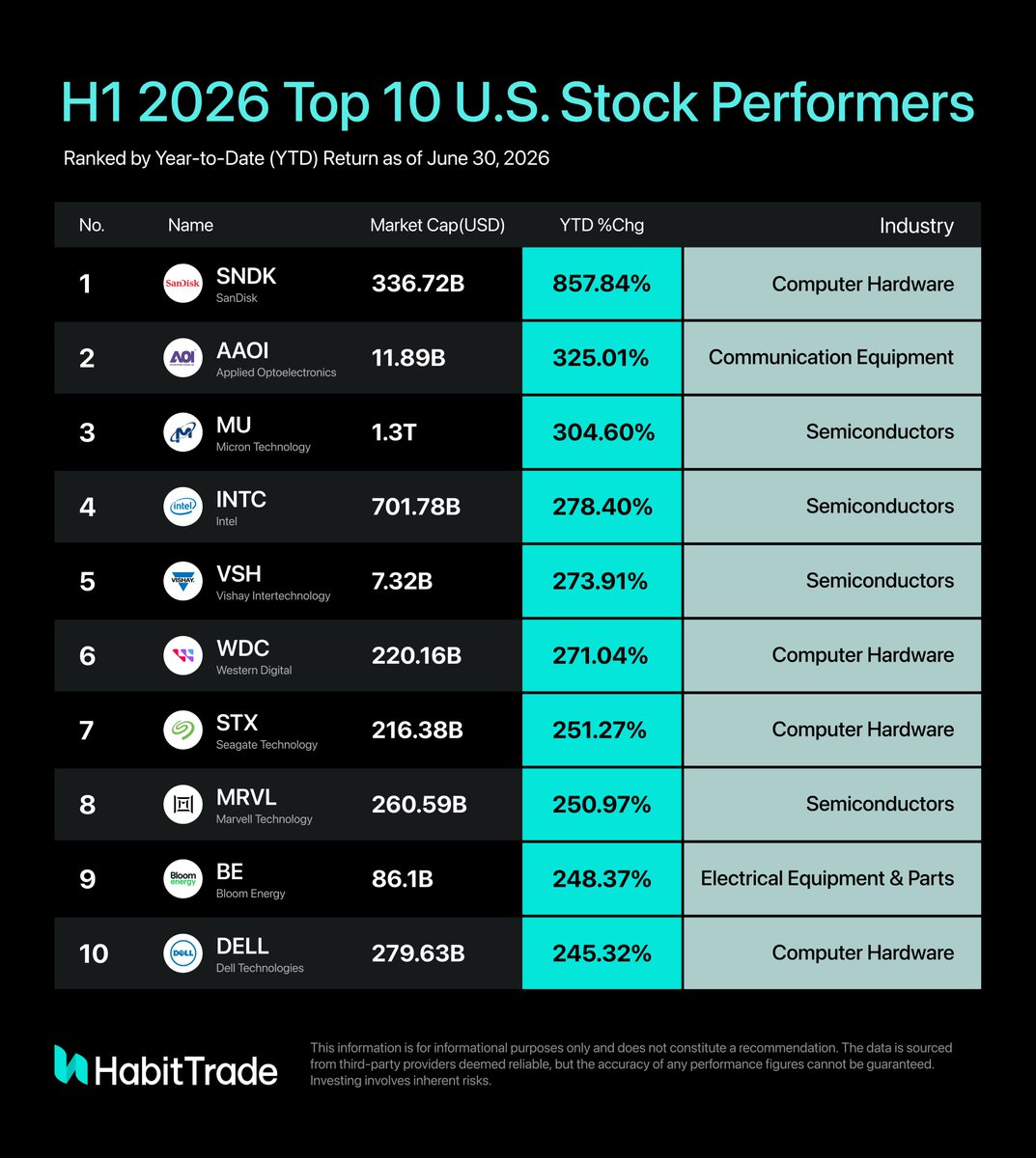 HabitTrade's tweet photo. The H1 2026 leaderboard tells a clear story.

AI infrastructure dominated the first half, with memory, semiconductors, networking, and power infrastructure producing some of the market's biggest winners.

Names like $SNDK , $MU , $AAOI , $MRVL, and $BE led the rally as capital continued to concentrate around the AI buildout.

Which names are still on your H2 watchlist?