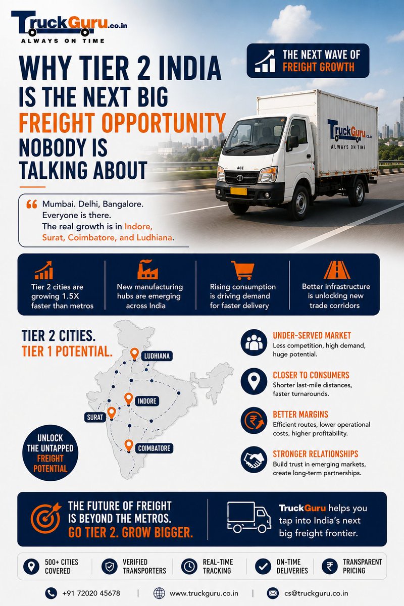 TruckGuruindia's tweet photo. Mumbai, Delhi, and Bangalore are saturated. The next wave of India’s freight growth is happening where most companies aren’t looking. 📈🚛
👉 Book Now: https://t.co/z6uMuuL3bR
#SupplyChainStrategy #Tier2Growth #LogisticsOpportunity #TruckGuru #B2BLogistics https://t.co/EBppjZUf8N