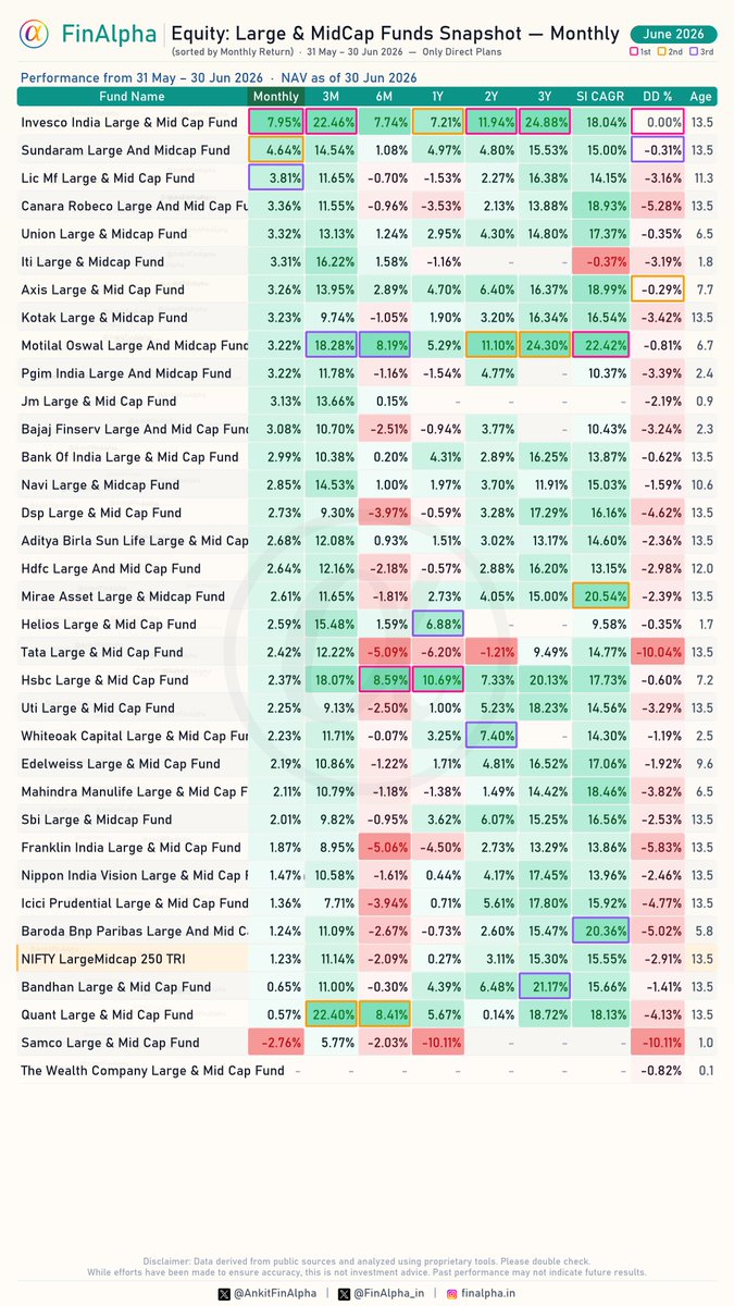 AnkitFinAlpha's tweet photo. How was the month of June for Equity: #LargeAndMidcap Funds? 📈

Sorted by Monthly Returns [31 May – 30 Jun] #FinAlpha1Pager

Performance was largely positive across the category, with almost all funds finishing the month in the green. ✅
The benchmark index, NIFTY LargeMidcap 250 TRI, closed the month up by 1.23%.

#MutualFunds #FinAlpha1Pager #Invesco #Sundaram #LicMf