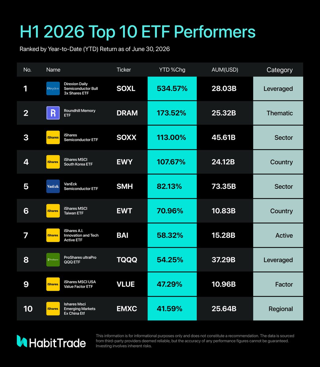 HabitTrade's tweet photo. The best-performing ETFs of H1 2026 reveal where capital flowed.

Leveraged semiconductor funds, AI-focused strategies, and regional exposure to Korea and Taiwan led the rankings, reflecting continued strength across the AI supply chain.

$SOXL, $DRAM, $SOXX, $EWY, and $SMH were among the standout performers in the first half.

Which theme do you think leads H2?