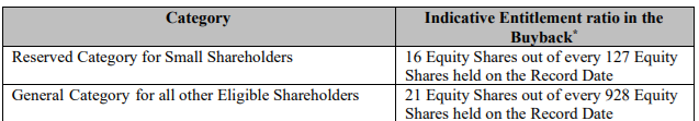 share_buyback's tweet photo. Kajaria Ceramic Ltd : Issue Letter of offer
Issue Open : 03-07-2026
Issue Close : 09-07-2026
Payment date : 16-07-2026
Entitlement ratio:
Reserved Category: 16 out of 127 (12.59%)
General Category: 21 out of 928 (2.26%)
Shareholder holding shares upto 165 share as on record (29.06.2026) date fall under the reserved catgegory.
#Kajaria #Kajariabuyback #buybackofferletter #stocktowatch