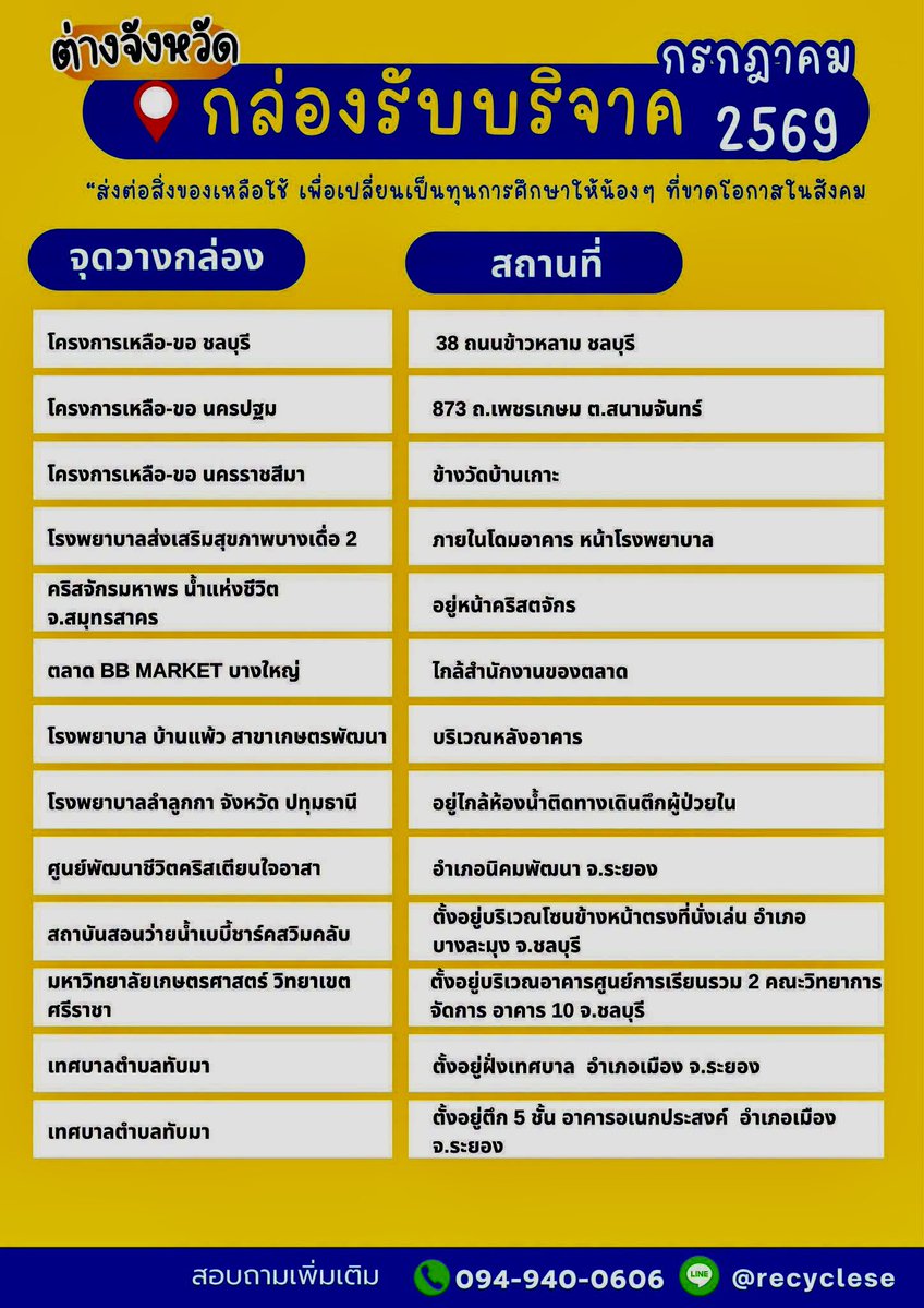 kuos2009's tweet photo. 📌แนะนำ จุดตั้งกล่องรับบริจาคสิ่ง
ของในเดือน กรกฎาคม 2569

"ร่วมบริจาคผ่านโครงการเหลือ–ขอ เพื่อเปลี่ยนสิ่งของ เป็นทุนการศึกษาแก่เด็กๆ ที่ขาดโอกาสในสังคม"

🙏โครงการเหลือ-ขอ บอกต่อด้วยครับ

📦 บริจาคอะไรได้บ้าง?
✅ เสื้อผ้าทุกเพศ ทุกวัย
✅ หนังสือ กระเป๋า อุปกรณ์การเรียน
✅ เครื่องใช้ไฟฟ้าใหม่/เก่า
✅ ของใช้จิปาถะ ของเล่น ของใช้จำเป็น
.
ลงทะเบียนจองคิวล่วงหน้า
📞 สอบถาม: 094-940-0606
📱 ID LINE: @recyclese
.
#โครงการเหลือขอ #มูลนิธิบ้านนกขมิ้น #baannokkaminfoundation #ครูอ๊อดขออาสา #บริจาคสิ่งของ #ไฮไลท์ #cc