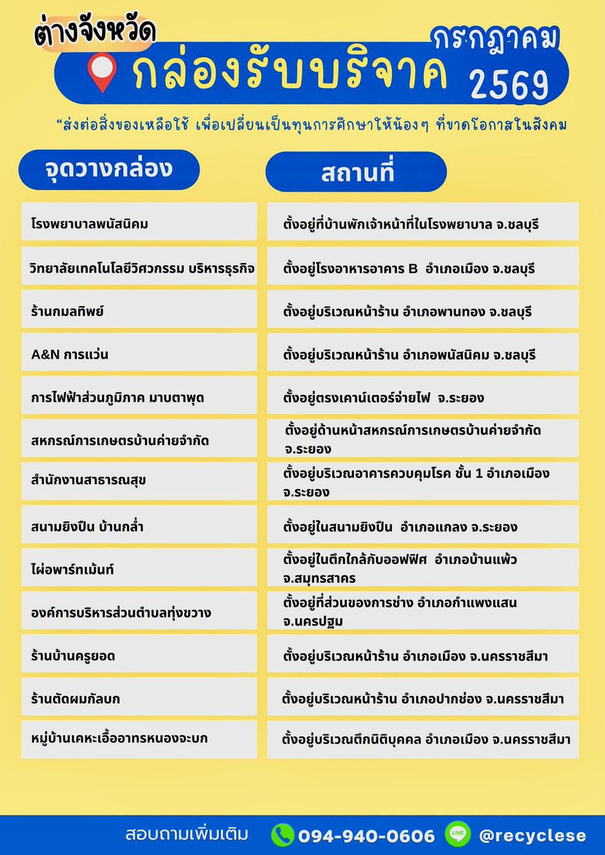 kuos2009's tweet photo. 📌แนะนำ จุดตั้งกล่องรับบริจาคสิ่ง
ของในเดือน กรกฎาคม 2569

"ร่วมบริจาคผ่านโครงการเหลือ–ขอ เพื่อเปลี่ยนสิ่งของ เป็นทุนการศึกษาแก่เด็กๆ ที่ขาดโอกาสในสังคม"

🙏โครงการเหลือ-ขอ บอกต่อด้วยครับ

📦 บริจาคอะไรได้บ้าง?
✅ เสื้อผ้าทุกเพศ ทุกวัย
✅ หนังสือ กระเป๋า อุปกรณ์การเรียน
✅ เครื่องใช้ไฟฟ้าใหม่/เก่า
✅ ของใช้จิปาถะ ของเล่น ของใช้จำเป็น
.
ลงทะเบียนจองคิวล่วงหน้า
📞 สอบถาม: 094-940-0606
📱 ID LINE: @recyclese
.
#โครงการเหลือขอ #มูลนิธิบ้านนกขมิ้น #baannokkaminfoundation #ครูอ๊อดขออาสา #บริจาคสิ่งของ #ไฮไลท์ #cc