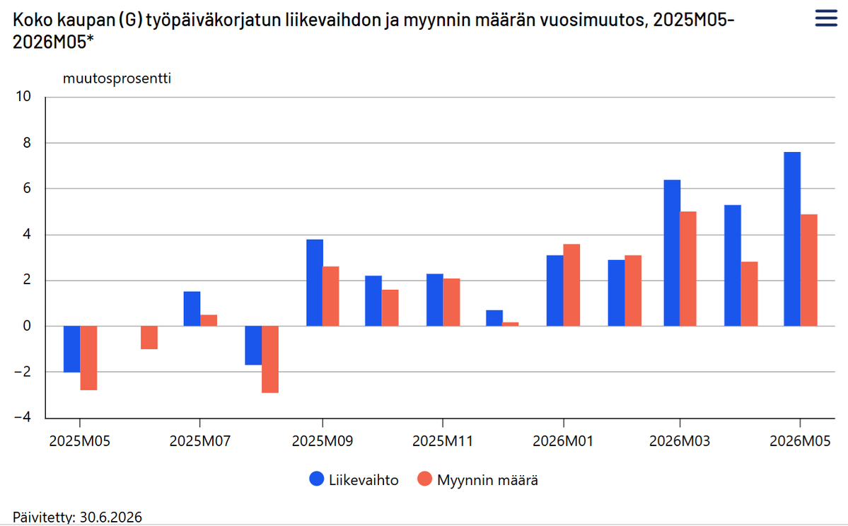 JuhanaBrotherus's tweet photo. Näkymätön jarru vaihtui näkyvään kaasuun! Talouskasvu tarttui kotimarkkinoille ja kuluttajiin, tuo työllisyyden ylös jo loppuvuonna. Kaupan liikevaihto toukokuussa +7.6% viime vuodesta ja myynnin määrä alkuvuonna parhaassa vedossa yli vuosikymmeneen (pl. koronaheilahtelut). 🥳 https://t.co/7wZS94uqDL