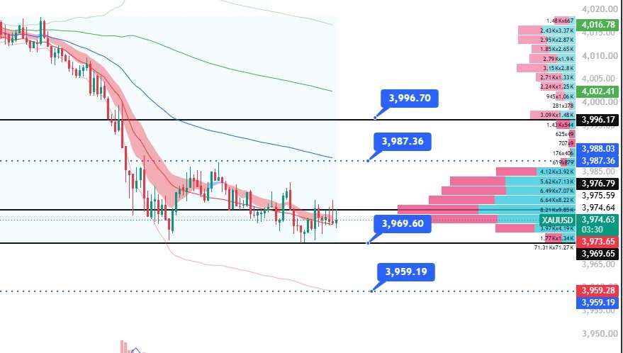 DaisyFx_Analyst's tweet photo. 📊 XAUUSD Levels

🔺 Resistance: 3987 / 3996
🔻 Support: 3969 / 3959

These are the key zones to watch for today's move. Trade smart and manage your risk.

#XAUUSD #Gold #Forex #Trading https://t.co/Kq5Yv3nfCL