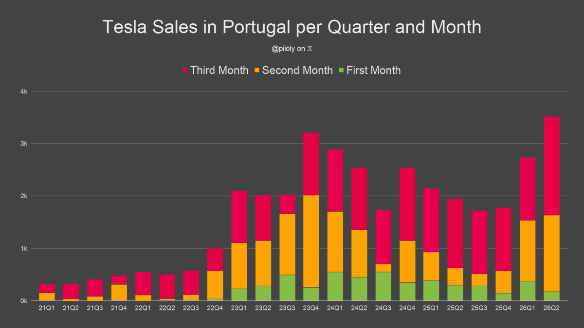 piloly's tweet photo. Portugal reported 1,883 Tesla sales and 8.2% market share in June. BEV penetration is 29.2% and Tesla has 28.0% of this segment. 🇵🇹

• Market share is 419 basis points or 106% above the 3-month trailing average of 4.0%
• Highest market share since 31 months
• Tesla 3rd best-selling brand
• Best month ever with +7% vs. second best month
• +43% vs. June last year and +58% compared to March the third month of the previous quarter
• Best quarter ever
• Year-to-date +53% over same period last year
• Year-to-date is 82% or 9.9/12 of last year's total
