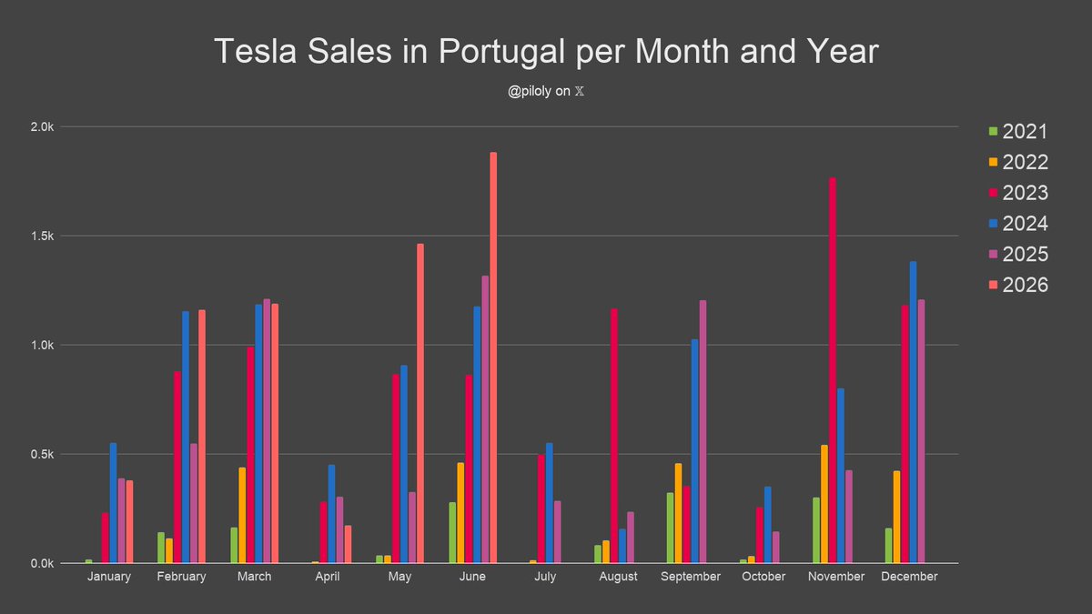 piloly's tweet photo. Portugal reported 1,883 Tesla sales and 8.2% market share in June. BEV penetration is 29.2% and Tesla has 28.0% of this segment. 🇵🇹

• Market share is 419 basis points or 106% above the 3-month trailing average of 4.0%
• Highest market share since 31 months
• Tesla 3rd best-selling brand
• Best month ever with +7% vs. second best month
• +43% vs. June last year and +58% compared to March the third month of the previous quarter
• Best quarter ever
• Year-to-date +53% over same period last year
• Year-to-date is 82% or 9.9/12 of last year's total