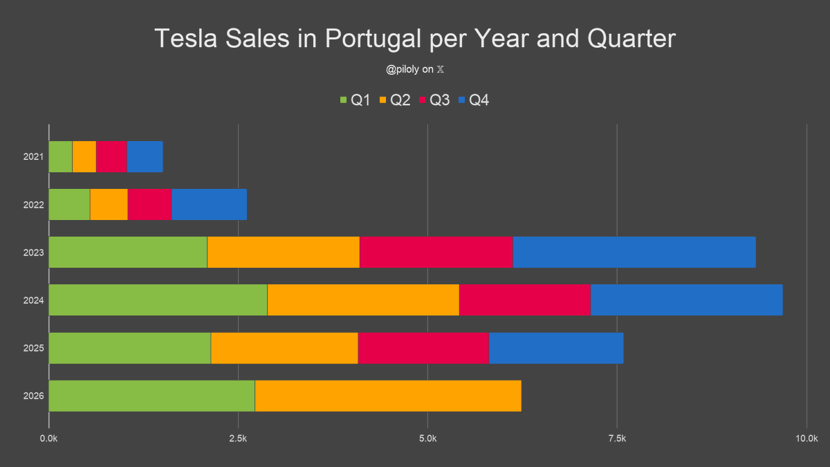 piloly's tweet photo. Portugal reported 1,883 Tesla sales and 8.2% market share in June. BEV penetration is 29.2% and Tesla has 28.0% of this segment. 🇵🇹

• Market share is 419 basis points or 106% above the 3-month trailing average of 4.0%
• Highest market share since 31 months
• Tesla 3rd best-selling brand
• Best month ever with +7% vs. second best month
• +43% vs. June last year and +58% compared to March the third month of the previous quarter
• Best quarter ever
• Year-to-date +53% over same period last year
• Year-to-date is 82% or 9.9/12 of last year's total