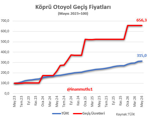 inanmutlu1's tweet photo. Köprü ve otoyollara zam geldi.

Son üç yılda ortalama fiyatlar yüzde 215 artarken, köprü
 ve otoyol geçiş ücretleri yüzde 556 artmıştı. 

Bugünkü zamlar dahil değil.. 

Faturayı halka kesmeye devam ediyorlar... https://t.co/cazE0CSzhx