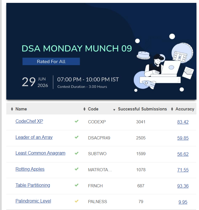 ZodiacZ408's tweet photo. 𝐀𝐧𝐨𝐭𝐡𝐞𝐫 𝐀𝐊 ? 𝐢𝐧 𝐭𝐡𝐢𝐬 𝐰𝐞𝐞𝐤'𝐬 CodeChef DSA Monday Munch #009 with a 𝐆𝐥𝐨𝐛𝐚𝐥 𝐑𝐚𝐧𝐤 𝟗𝟔! 😉
𝐏𝐫𝐨𝐛𝐥𝐞𝐦 𝐃 - BFS
𝐏𝐫𝐨𝐛𝐥𝐞𝐦 𝐄 - Graph Coloring
𝐏𝐫𝐨𝐛𝐥𝐞𝐦 𝐅 - Solved with 𝐎(𝐍²) DP (intended 𝐎(𝐍 log 𝐍))
#CodeChef #DSAMondayMunch #DSA https://t.co/gS0S0AMmPy