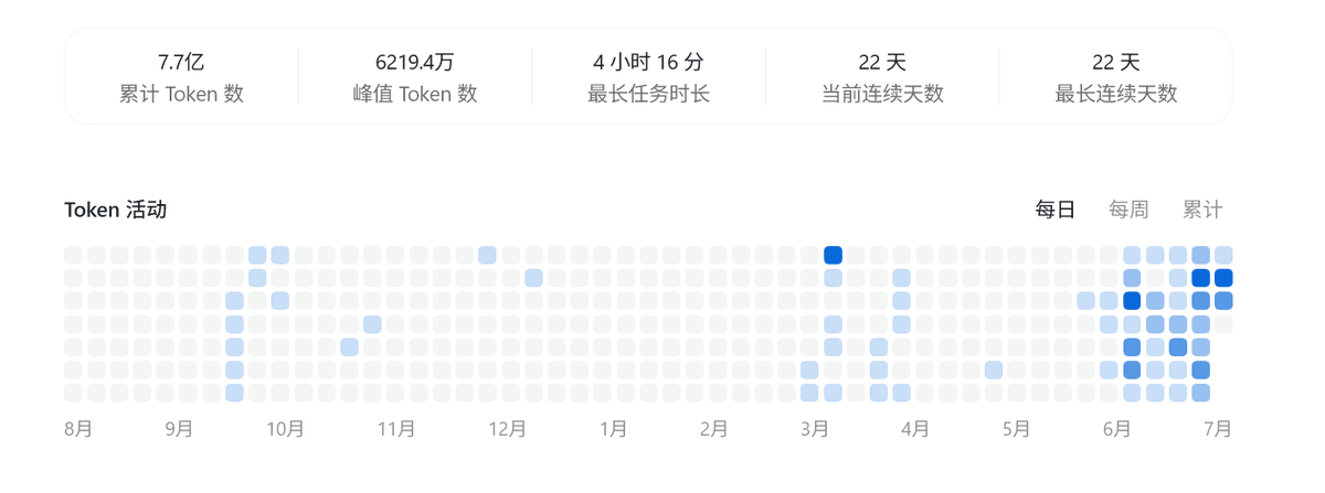 AIBuilderFeng's tweet photo. chat plus账号用量限制，总的toke消耗也不多，继续加油，烧token。 https://t.co/6Jz9hm47Dz