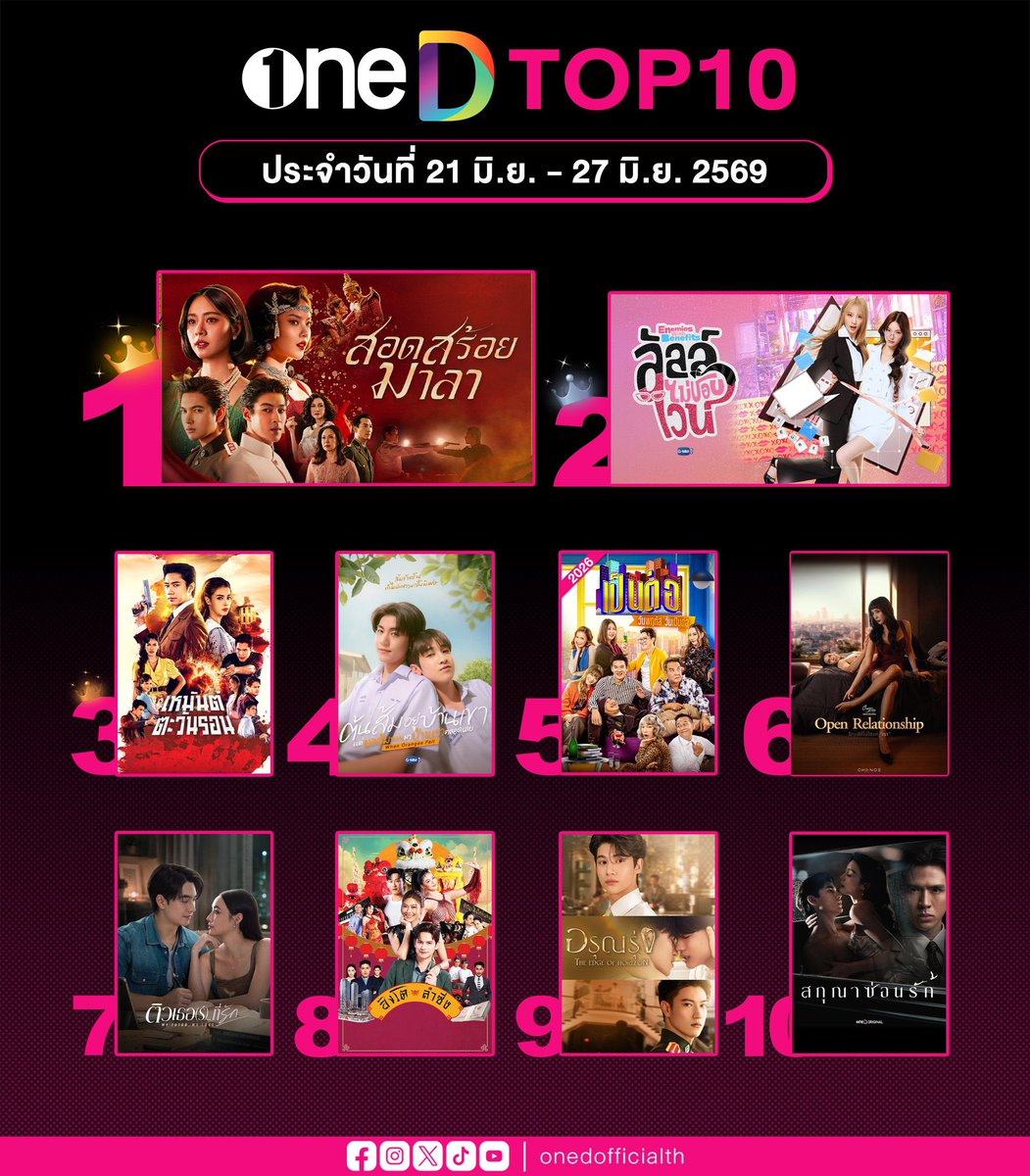 Mikky2135's tweet photo. ทางเราก็ไม่ค่อยอยากอวยอะไรมาก พูดไปก็เหมือนแก้ตัว อันดับก็ประมาณนี้ ก็แค่ละครเรื่องแรกเอง เห้อ เบื่อจัง😮‍💨🤭🤣🤣 https://t.co/8W9EECPQvq
