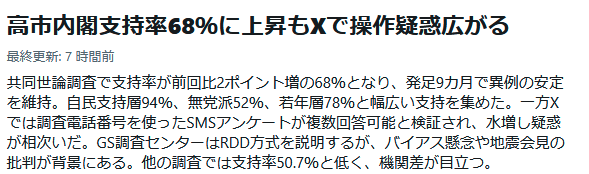 pDyvhzFJAIAJe90's tweet photo. もはや世論操作。捏造です。 https://t.co/ByzaFTsSBg