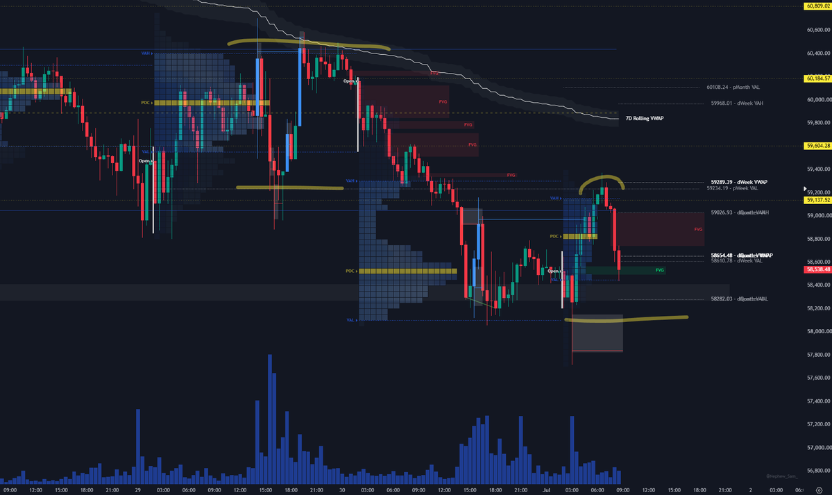 cilinixcrypto's tweet photo. This is all you need to watch on $BTC 👀

I am going to try to make it simple for all of you all; the previous day value is between 59,300 and 58,100

> 59,300 resistance is supported by the pwVAL
> 58,100 is support by a liq spike POC

One of these two is going to break, whichever one we will break above/below with volume + acceptance will give us the next direction from here.

> breakout and next target is 60,100
> breakdown and the next target is 56's
