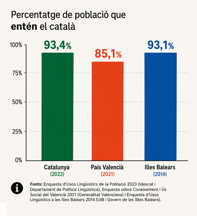 llenguacat's tweet photo. Avui, quan siguis a la feina, al carrer, i arreu, mantingues la llengua. Perquè...

𝑇𝑜𝑡𝑒𝑠 𝑙𝑒𝑠 𝑐𝑎𝑢𝑠𝑒𝑠 𝑗𝑢𝑠𝑡𝑒𝑠 𝑑𝑒𝑙 𝑚𝑜́𝑛 𝑡𝑒𝑛𝑒𝑛 𝑒𝑙𝑠 𝑠𝑒𝑢𝑠 𝑑𝑒𝑓𝑒𝑛𝑠𝑜𝑟𝑠. 𝐸𝑛 𝑐𝑎𝑛𝑣𝑖, 𝑒𝑙 𝑐𝑎𝑡𝑎𝑙𝑎̀ 𝑛𝑜𝑚𝑒́𝑠 𝑒𝑛𝑠 𝑡𝑒́ 𝑎 𝑛𝑜𝑠𝑎𝑙𝑡𝑟𝑒𝑠. https://t.co/SOtyFByRhg