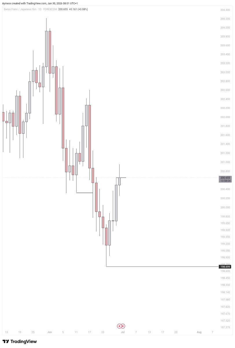 THE_MUBARAKfx's tweet photo. $CHFJPY
DRD 
H2 CE
Took a loss yesterday https://t.co/hQouF9jQc0