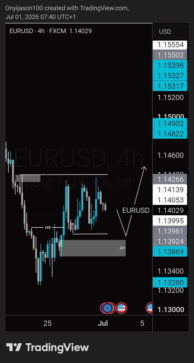 CJA5ON's tweet photo. Seems prices is creating liquidity for tomorrows #NFP 
With $DXY CONSOLIDATING. 
No trade this week. 
Wait till end of the day https://t.co/efqaWNgZSo