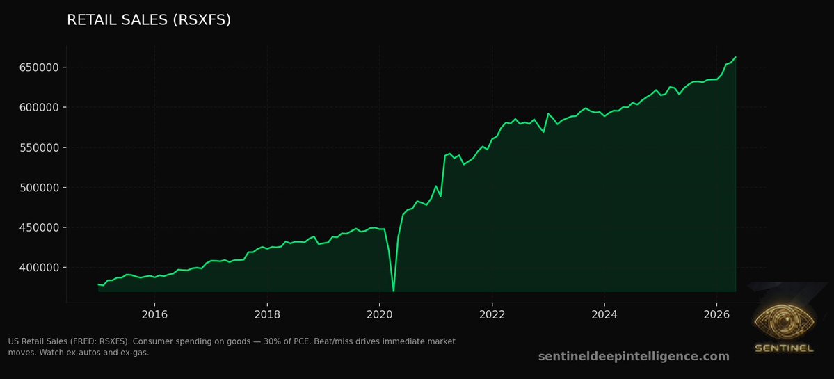 Sentinel_Macro's tweet photo. @financialjuice Stubborn. Alpine demand just accelerated from 1.6% to 3.5%; in a market waiting for central-bank mercy, Switzerland is whispering that the consumer still has oxygen. No rescue. https://t.co/cjsBphaqGg