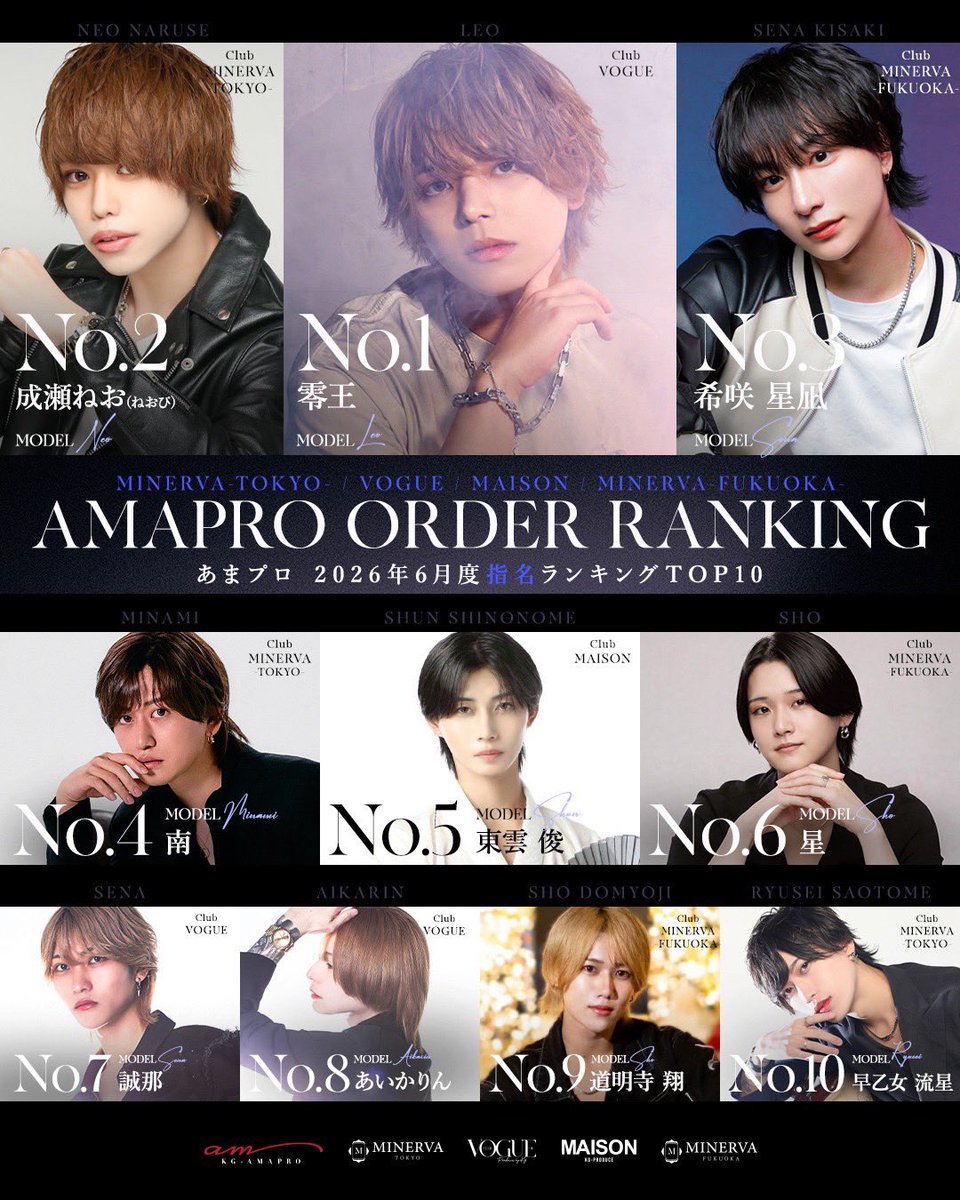 AmaneProduce's tweet photo. 🎖️6月度あまプロ指名ランキング🎖️

1. 零王　VOGUE
2. 成瀬ねお　MINERVA
3. 希咲星凪　MINERVA-fukuoka
4. 南　MINERVA
5. 東雲俊　MAISON
6. 星　MINERVA-fukuoka
7. 誠那　VOGUE
8. あいかりん　VOGUE
9. 道明寺翔　MINERVA-fukuoka
10. 早乙女流星　MINERVA https://t.co/9H9Fi8tVZ3