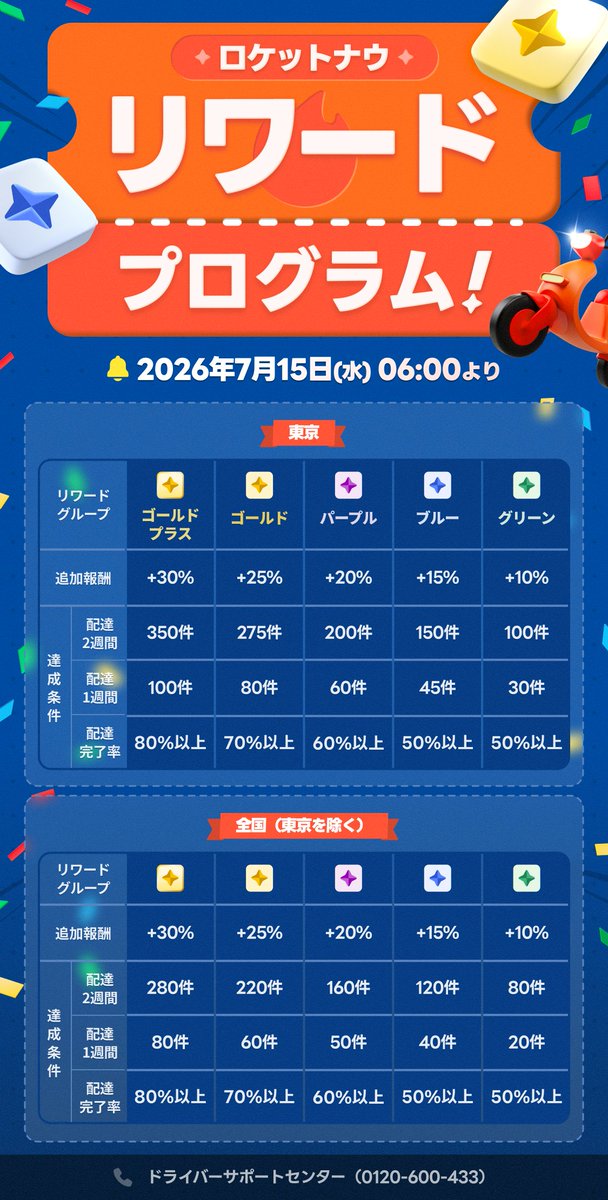 rocketnowdriver's tweet photo. 【リワードプログラム改定🎉】

7/15(水)06:00より、リワードプログラムを改定！

今回の改定ではパープルの配達完了率条件につきまして変更がございます。
東京エリア、および東京を除く全国すべてのエリアともに、配達完了率の条件が50%から60%へ変更となります。

最大30％の追加報酬を獲得できるチャンスです✨

詳細は以下のリンクをご確認ください。
👉 https://t.co/urTfMrILgM

【ご注意】
更新後のプログラムは7/15(水)06:00より適用開始となり、
7/1(水)以降は新しい条件に基づいて「2週間の達成条件」が集計されます。
7/15(水)05:59までは現行プログラムが適用されます。