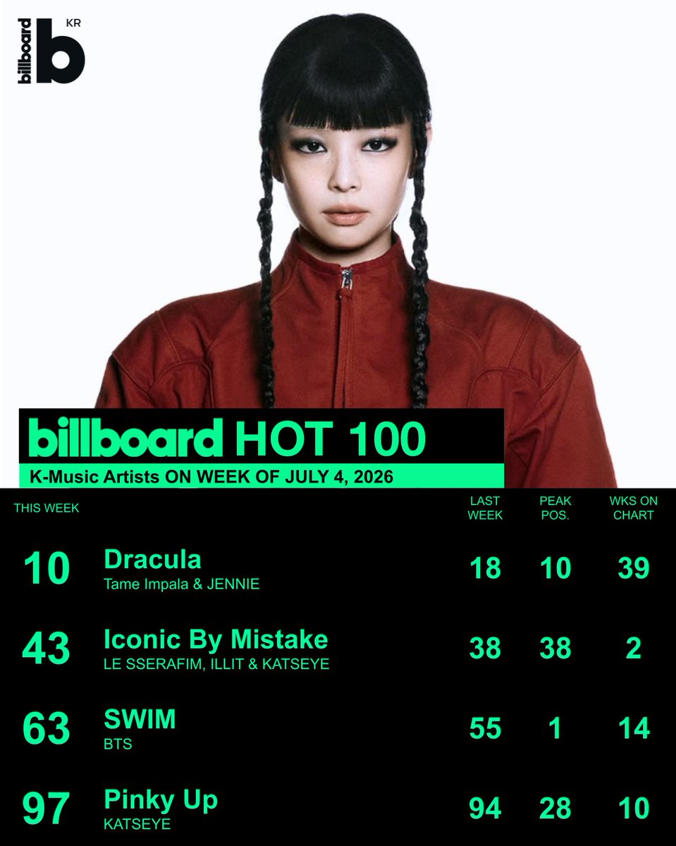 billboardkorea's tweet photo. This week on the Billboard HOT 100, K-Pop continues to make its mark.

JENNIE's collaboration single "Dracula" re-entered at No. 10 with LE SSERAFIM, ILLIT and KATSEYE’s “Iconic By Mistake” at No. 43, BTS’ “SWIM” at No. 63, and KATSEYE’s “Pinky Up” at No. 97.

#billboardkorea https://t.co/3koIbGAGQq