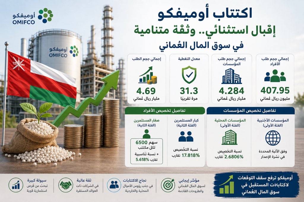 Arabnomics8's tweet photo. اكتتاب الشركة العُمانية الهندية للسماد (أوميفكو) سجّل أرقامًا استثنائية تعكس حجم السيولة الكبيرة والثقة العالية في سوق المال العُماني.

📌 أبرز الأرقام:
• إجمالي حجم الطلب: 4.69 مليار ريال عُماني
• معدل التغطية: 31.3 مرة
• طلبات المؤسسات: 4.284 مليار ريال عُماني
• طلبات الأفراد: 407.95 مليون ريال عُماني

تفاصيل التخصيص كانت كالتالي:

🔹 صغار المستثمرين (الفئة الثانية)
تم تخصيص 6500 سهم لكل مكتتب
بالإضافة إلى تخصيص نسبي يقارب 5.618٪ من الكمية الإضافية المطلوبة.

🔹 كبار المستثمرين (الفئة الثانية)
نسبة التخصيص حوالي 17.818٪

🔹 المؤسسات المحلية (الفئة الأولى)
نسبة التخصيص حوالي 2.6806٪

🔹 المؤسسات الأجنبية (الفئة الأولى)
وفق الآلية المحددة في نشرة الإصدار.

هذه الأرقام تؤكد عدة رسائل مهمة:

1️⃣ وجود سيولة ضخمة في السوق تبحث عن فرص استثمارية قوية.
2️⃣ ارتفاع ثقة المستثمرين في الشركات ذات العوائد الواضحة والربحية المستقرة.
3️⃣ نجاح الاكتتابات الكبرى في جذب رؤوس الأموال المحلية والخارجية.

التغطية الكبيرة جدًا — خصوصًا من المؤسسات — تعكس أن السوق العُماني يملك عمقًا ماليًا أكبر مما يعتقد البعض، وأن شهية الاستثمار ما زالت قوية جدًا.

نجاح اكتتاب أوميفكو بهذا الشكل لا يُعد مجرد نجاح لشركة واحدة، بل مؤشر إيجابي لسوق المال العُماني بالكامل، وقد يرفع سقف التوقعات لأي اكتتابات قادمة.

السؤال الآن:
هل سينعكس هذا الزخم على أداء السهم بعد الإدراج؟
وهل سنشهد موجة جديدة من الطروحات الكبرى خلال الفترة القادمة؟

المؤشرات حتى الآن إيجابية جدًا.